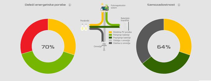 Prikaz samozadostnosti: z rdečo je označen del proizvodnje, ki ga brez možnosti oddaje v omrežje odjemalec izgubi oziroma ga sončna elektrarna ne sme ustvariti.  | Foto: NGEN D.O.O.