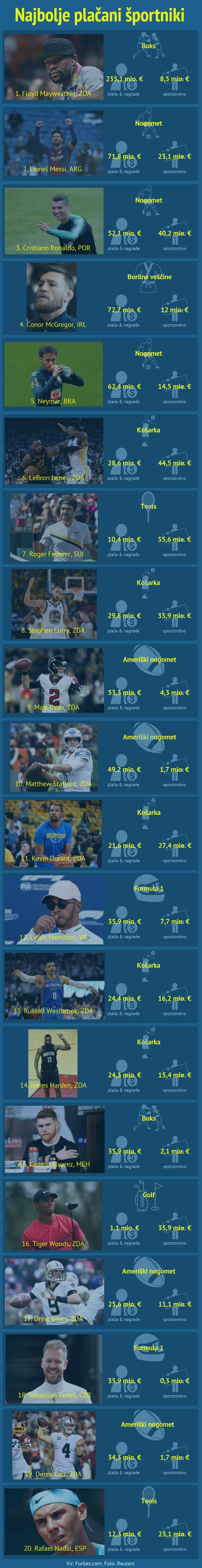 Najbolje plačani športniki 2018 | Foto: Infografika: Marjan Žlogar