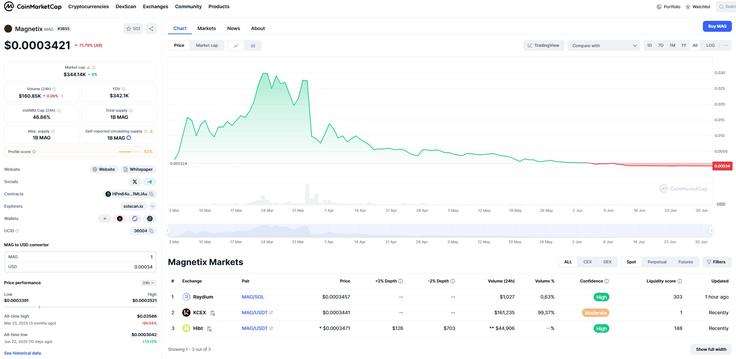 CMC posnetek zaslona Magnetix | Foto: posnetek zaslona/Coinmarketcap