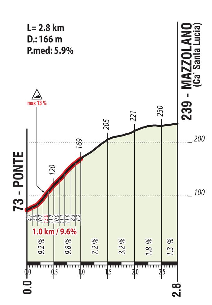 Prvi vzpon v 28-kilometrskem krogu bo predstavljal Mazzolano (2,8 km/5,9-odstotni naklon) ... | Foto: 