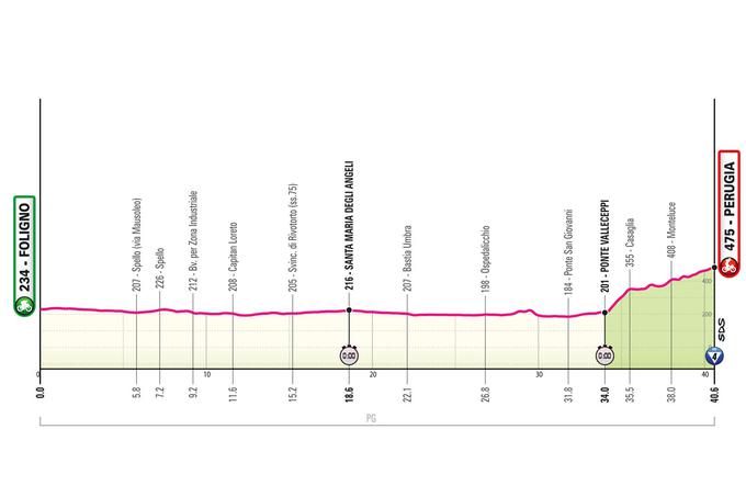 Dirka po Italiji kronometer trasa 7. etapa | Foto: Giro d'Italia