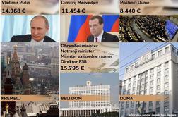Putin sam sebi ukazal najvišjo plačo v državi 