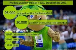 Ob EuroBasketu prodanih 125 tisoč uradnih artiklov prvenstva