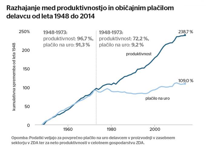 Produktivnost | Foto: Economic Policy Institute (EPI)