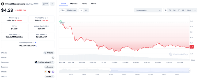 Kriptožeton MELANIA je v zadnjih 24 urah izgubil okrog 60 odstotkov vrednosti, od vrhunca pa okrog 65 odstotkov. | Foto: Coinmarketcap.com