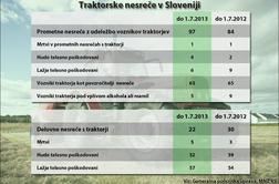 Bolj kot na cesti traktoristi umirajo v delovnih nesrečah