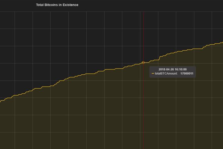 Trenutek, ko je število obstoječih bitcoinov preseglo 17 milijonov. Prelomnica, 17-milijonti bitcoin, ki jo je v četrtek dosegla vodilna in najbolj prepoznavna kriptovaluta, sicer ne prinaša nobene spremembe, temveč je le opomnik, kako blizu in hkrati še zelo daleč je bitcoin od svojega končnega cilja, to je 21 milijonov izrudarjenih bitcoinov. Kar se bo zgodilo, ko bo bitcoin enkrat dosegel ta mejnik, še ni znano, bo pa kriptovaluto vsekakor še naprej mogoče uporabljati, borze s kriptovalutami, če bodo še obstajale, pa bodo še naprej lahko služile s transakcijami bitcoinov, so prepričani poznavalci.  |  Foto: statoshi.info | Foto: 