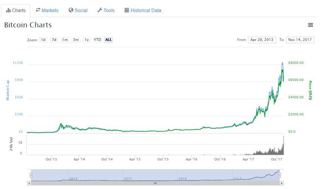 Graf s spletne strani Coinmarketcap, ki prikazuje, kako zelo je cena bitcoina poskočila v zadnjih nekaj mesecih. | Foto: Zajem zaslona/Coinmarketcap.com | Foto: 