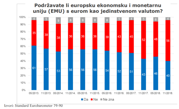 Hrvaška centralna banka HNB je objavila rezultate vsakoletnih raziskav javnega mnenja organizacije Eurobarometer na Hrvaškem. Ti kažejo na padanje naklonjenosti evru. Njegovo uvedbo je leta 2013 podpiralo 61 odstotkov državljanov, lani le še 40 odstotkov.   | Foto: Hrvatska narodna banka (HNB)