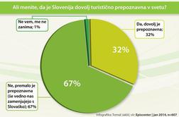 Slovenija še vedno Slovaška, a zaradi tega ne potrebujemo ministrstva za turizem
