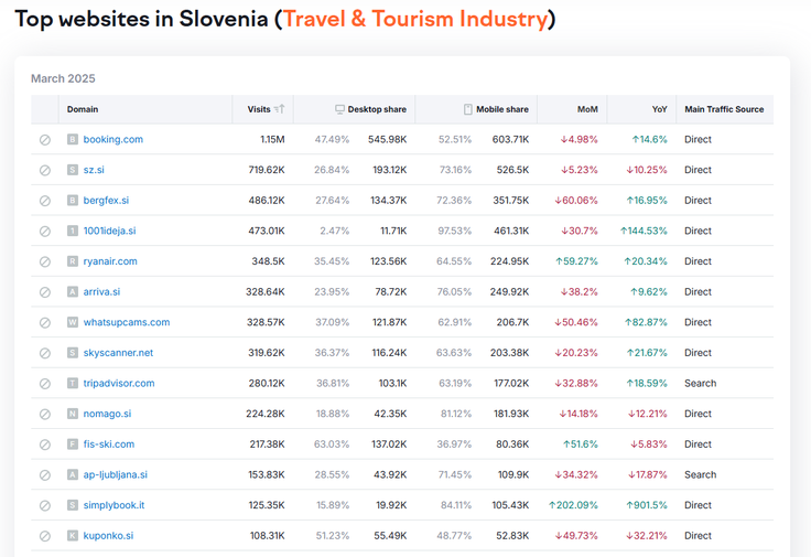 Booking.com je po podatkih analitičnega portala SimilarWeb z naskokom najbolje obiskana spletna stran s področja turizma in iskanja nastanitev. Analitični portal Semrush medtem ugotavlja, da je Booking.com v isti kategoriji na prvem mestu tudi v Sloveniji.  | Foto: Posnetek  zaslona