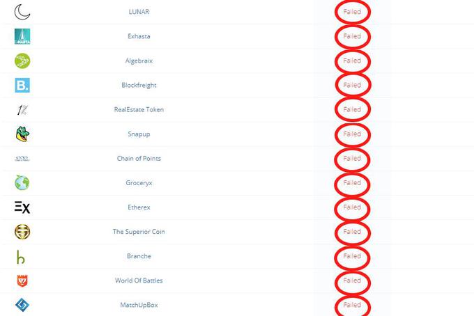 Beseda iz naslova, ki je noče slišati nihče, je "failed". Pomeni namreč "propadlo". Na spletni strani tokendata.io, ki zbira podatke o projektih, ki so zbirali denar s prodajo kriptožetonov, je beseda failed ob posameznih lani izdanih kriptožetonih, ki so že propadli, zapisana več stokrat.  | Foto: Matic Tomšič