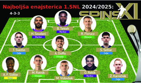 Olimpija še enkrat več prehitela Maribor in Celje