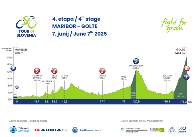 4. etapa Po Sloveniji 2025 | Foto: 
