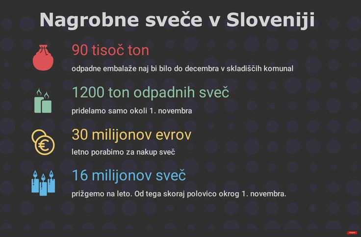 Nagrobne sveče infografika | Foto: Siol.net/ A. P. K.