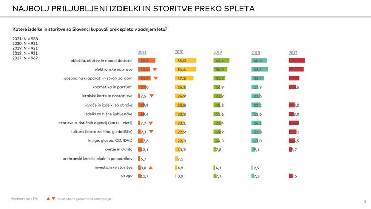 Oblačila, obutev in modni dodatki so vedno pogosteje predmet spletnih nakupov slovenskih uporabnikov, tehnološkim izdelkom pa se delež malenkostno znižal.  | Foto: Masterindex