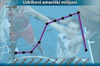 Udrih veteran, a še vedno milijonar