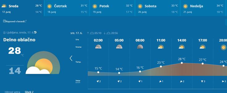 Tako naj bi se v Ljubljani gibale temperature od sredine tedna naprej. | Foto: ARSO Meteo