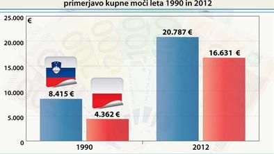 Poljska doživlja svojo drugo zlato dobo. Kaj pa Slovenija?