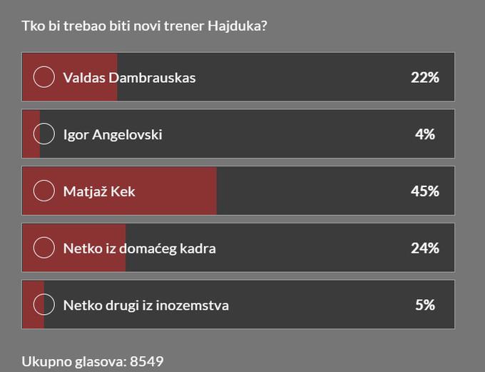 Matjaž Kek v anketi športnega dnevnika Sportske novosti vodi kot najprimernejši kandidat za novega trenerja Hajduka. | Foto: zajem zaslona/Diamond villas resort