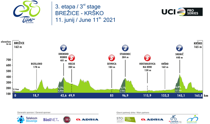 etape dirka Po Sloveniji 2021 | Foto: 