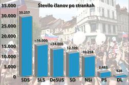 Stranke imajo kljub pretresom na političnem parketu vedno več članov 