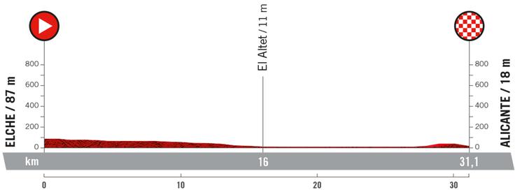 Dirka po Španiji 2022 10. etapa kronometer | Foto: 