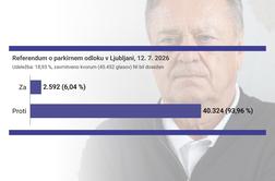Prvič po referendumu se je oglasil Janković