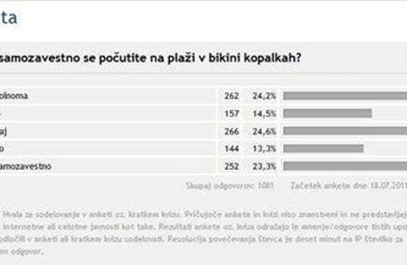 Slovenke dokaj samozavestne v bikiniju