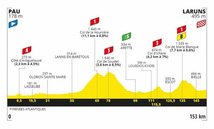 TDF - profil devete etape | Foto: A.S.O.