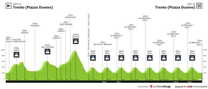 179,2 km dolga trasa cestne dirke je razdeljena na dva dela. Prvi del je bolj hribovit. Dolg je dobrih 70 kilometrov in ima tri krajše, a strme vzpone. Sledi še osem 13-kilometrskih krogov okoli Trenta. Kolesarji bodo skupaj premagali dobrih 3.700 višinskih metrov. | Foto: 