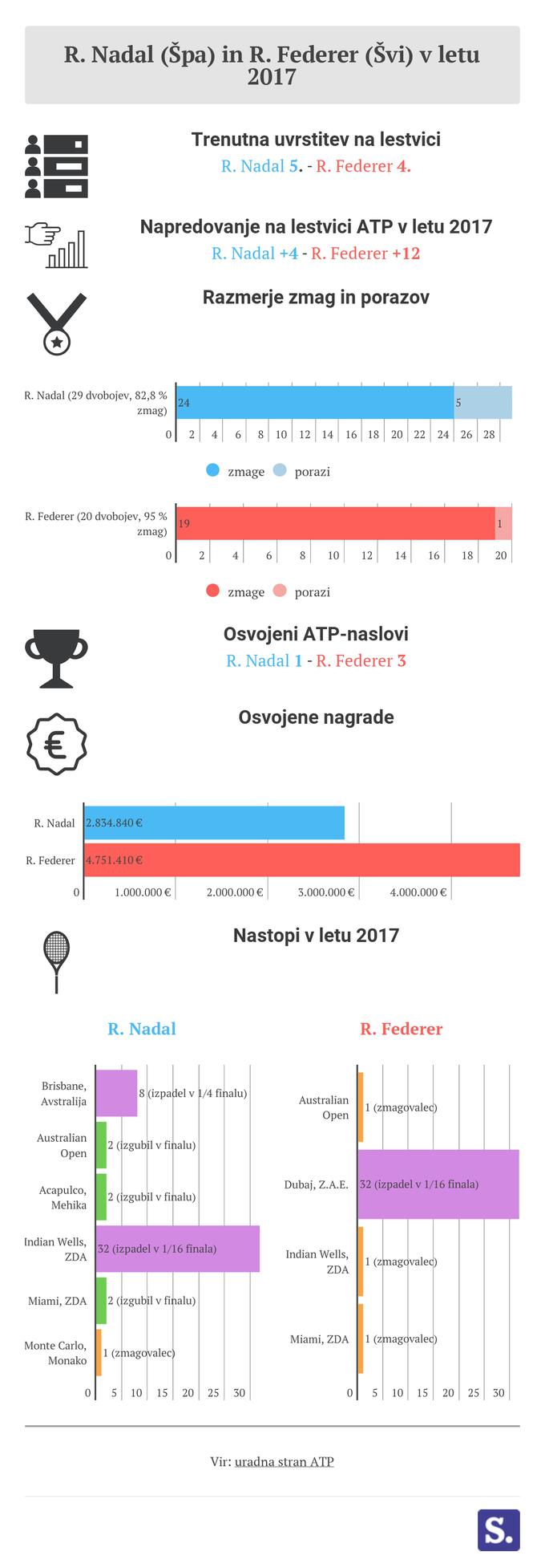 Roger Federer, Rafael Nadal statistika | Foto: Marjan Žlogar
