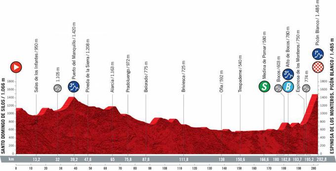 Vuelta 2021 - profili etap | Foto: A.S.O.