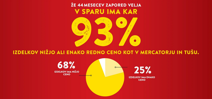 SPAR, V SPARU prišparaš | Foto: SPAR