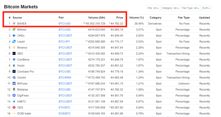 Bitmex | Foto: Coinmarketcap.com