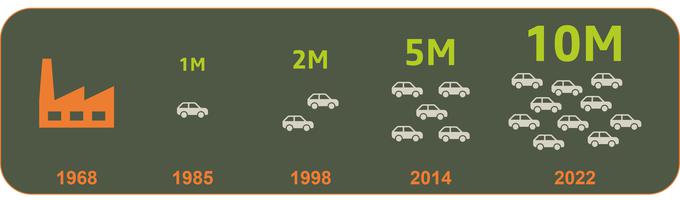 Nazoren obseg prodaje Dacia pred in po prevzemu Renaulta. | Foto: Dacia