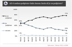 Episcenter: SDS in NSi podpora raste