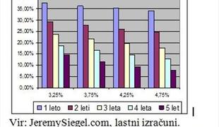 Naložbena kombinacija za previdnejše vlagatelje