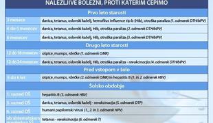 Katera cepljenja so v Sloveniji obvezna?