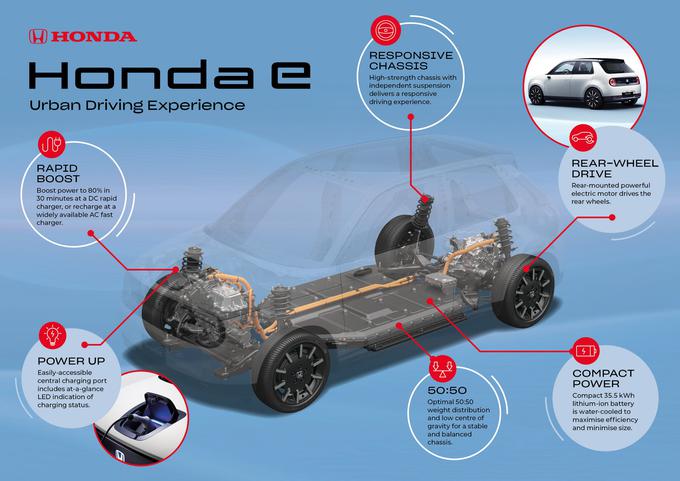 Honda e | Foto: Honda