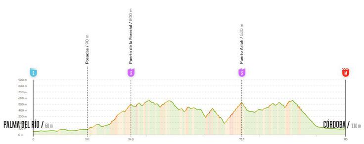 Vuelta26, profil 15. etape | Foto: zajem zaslona