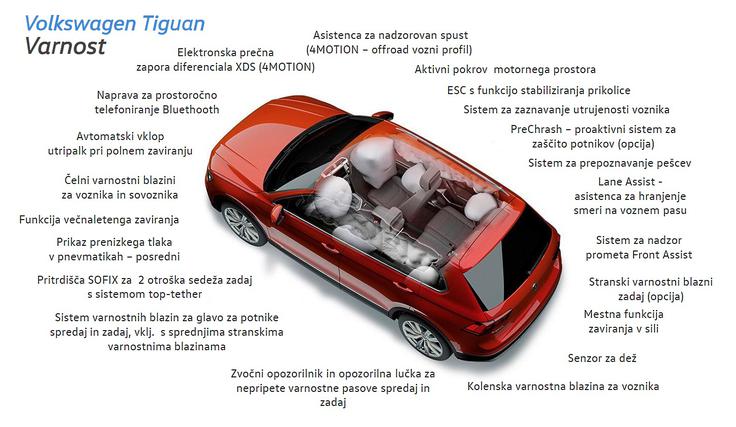Glede varnosti pri slovenskem zastopniku pravijo, da novi tiguan to postavko piše z veliko začetnico. Nabor varnostnih asistenčnih sistemov je res precej zajeten. Vsi tiguani so serijsko opremljeni s sistemom za nadzor prometa (front assist), ki vključuje mestno funkcijo zaviranja v sili in sistem za prepoznavanje pešcev, del serijske opreme je tudi funkcija večnaletnega zaviranja v primeru nesreče, asistent za ohranjanje smeri znotraj meja voznega pasu. S srednjo stopnjo opreme pa tiguan dobi še aktivni radarski tempomat (ACC) s samodejnim nadzorom varnostne razdalje, pa sistem za zaznavanje utrujenosti voznika ... Na seznamu doplačil pa je praktično vsa najnaprednejša tehnologija za preprečevanje prometne nesreče in večjega udobja vožnje.  | Foto: Volkswagen
