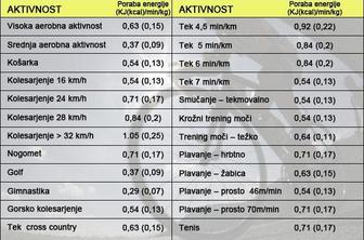 Koliko energije porabim?