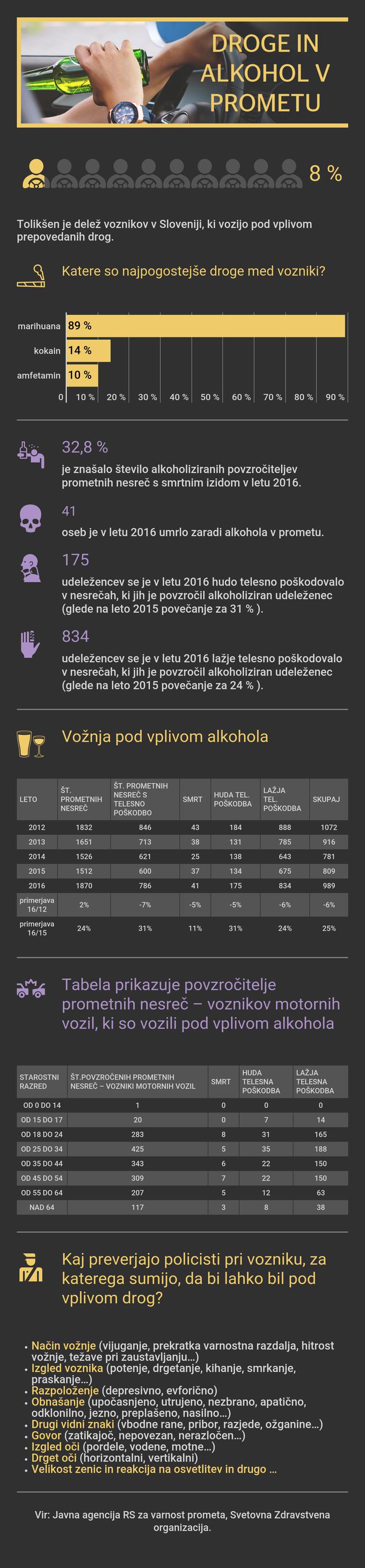 DROGE V PROMETU | Foto: 