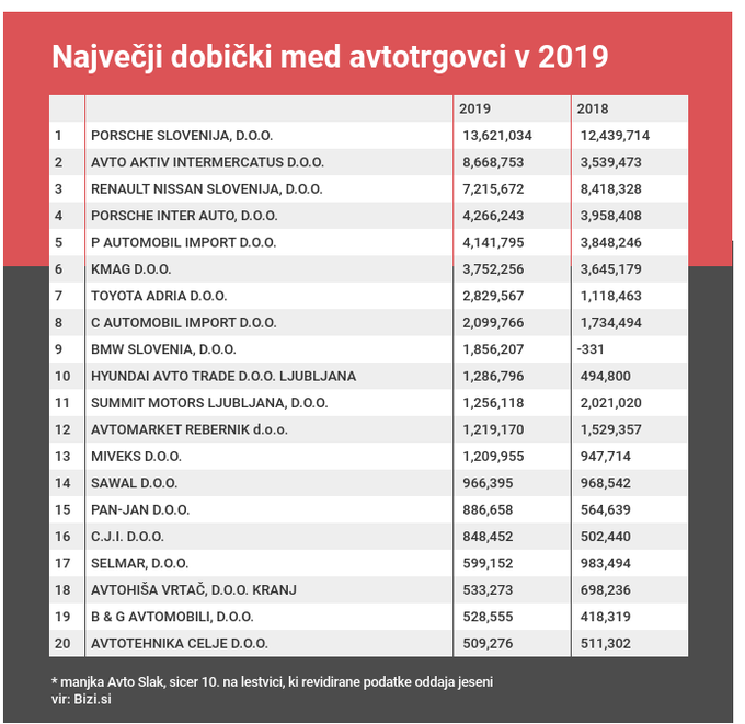 Avtotrgovci Bizi.si poslovanje 2019 | Foto: 