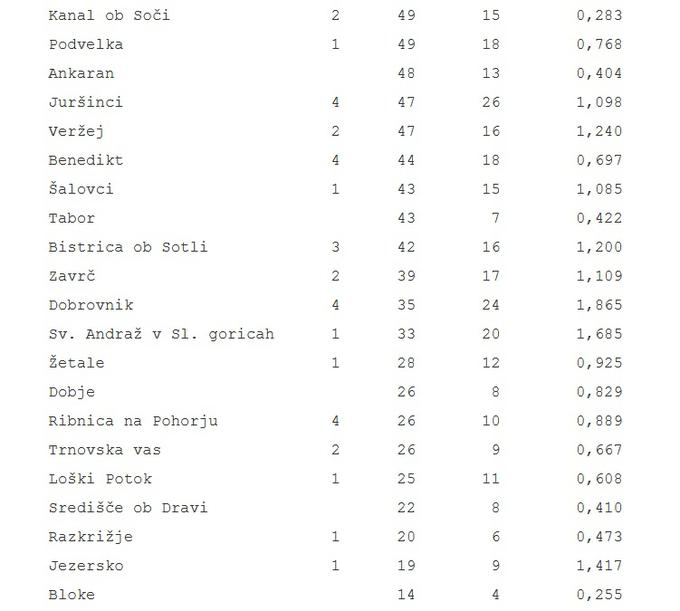 10 Tabela aktivne okužbe novi koronavirus | Foto: 