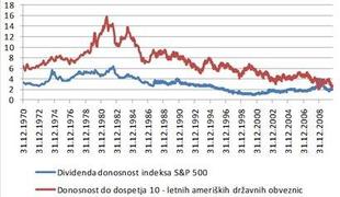 Visoke dividendne donosnosti povečujejo privlačnost delniških naložb