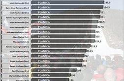Vikersund vrača udarec planiški letalnici bratov Gorišek