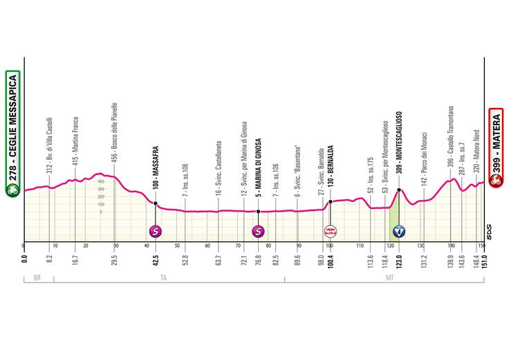 5. etapa Giro 2025 | Foto: 