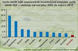 V srednji Evropi največ tujih naložb na Madžarskem, najmanj v Sloveniji